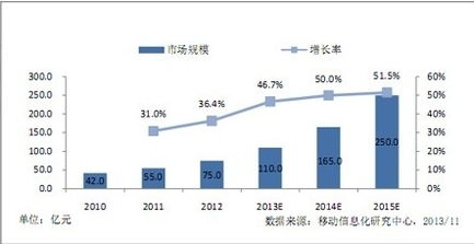 企业移动信息化发展研究报告解读