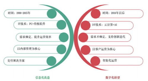 从对立到共生 破解“企业信息化”与“数字化转型”的迷思