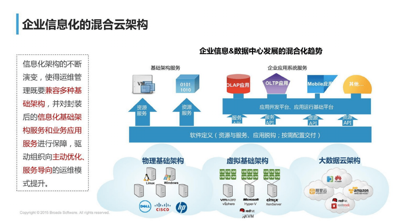 混合云数据中心运维管理的演进与路径