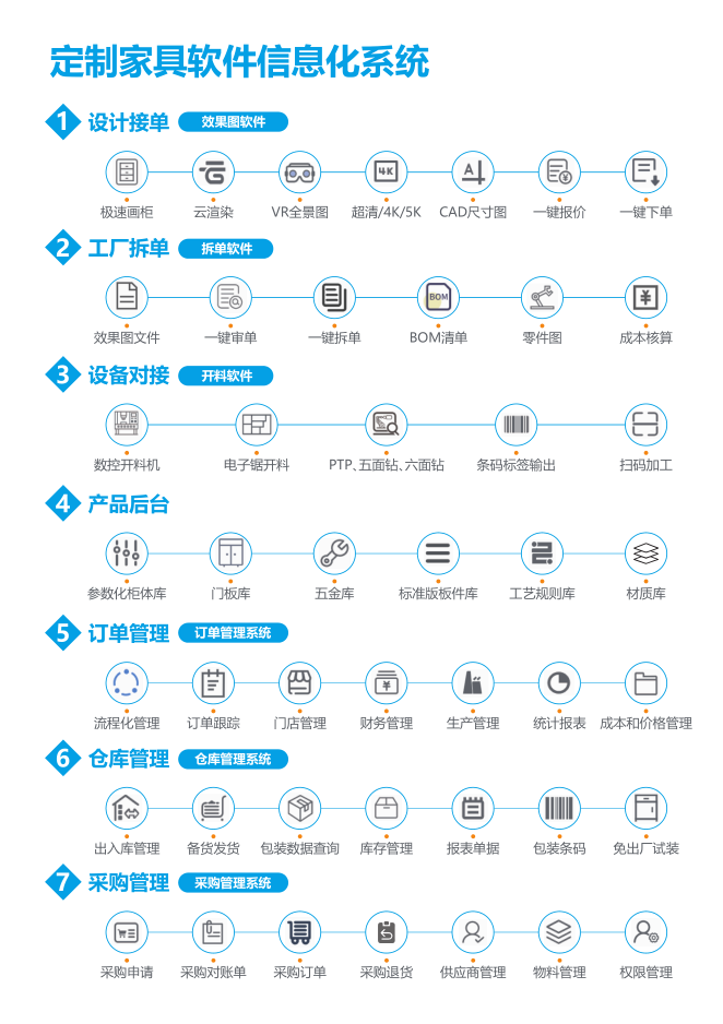定制家具企业进入全流程信息化时代
