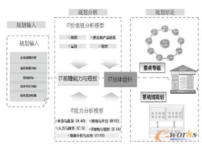 企业信息化规划方法探讨 基于战略与业务驱动的系统化路径