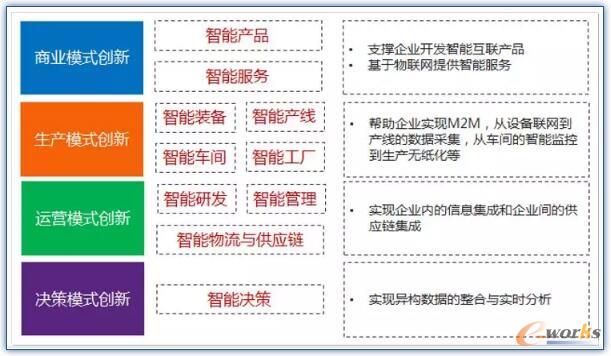 工业互联网_基础信息化_文章_e-works数字化企业网